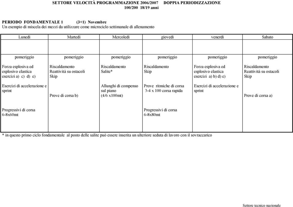 esercizi a) b) d) e) Reattività su ostacoli Skip Esercizi di accelerazione e sprint Prove di corsa b) Allunghi di compenso sul piano (4/6 x100mt) Prove ritmiche di corsa 3-4 x 100 corsa rapida