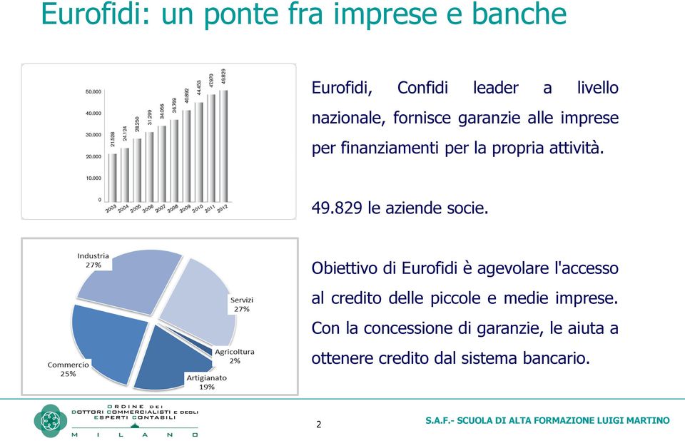 829 le aziende socie.