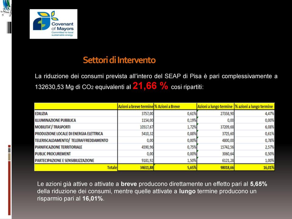 già attive o attivate a breve producono direttamente un effetto pari al 5,65% della