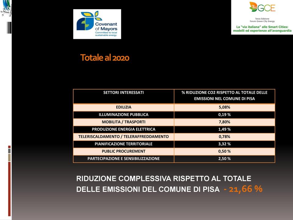 TELERISCALDAMENTO / TELERAFFREDDAMENTO 0,78% PIANIFICAZIONE TERRITORIALE 3,32 % PUBLIC PROCUREMENT 0,50 %