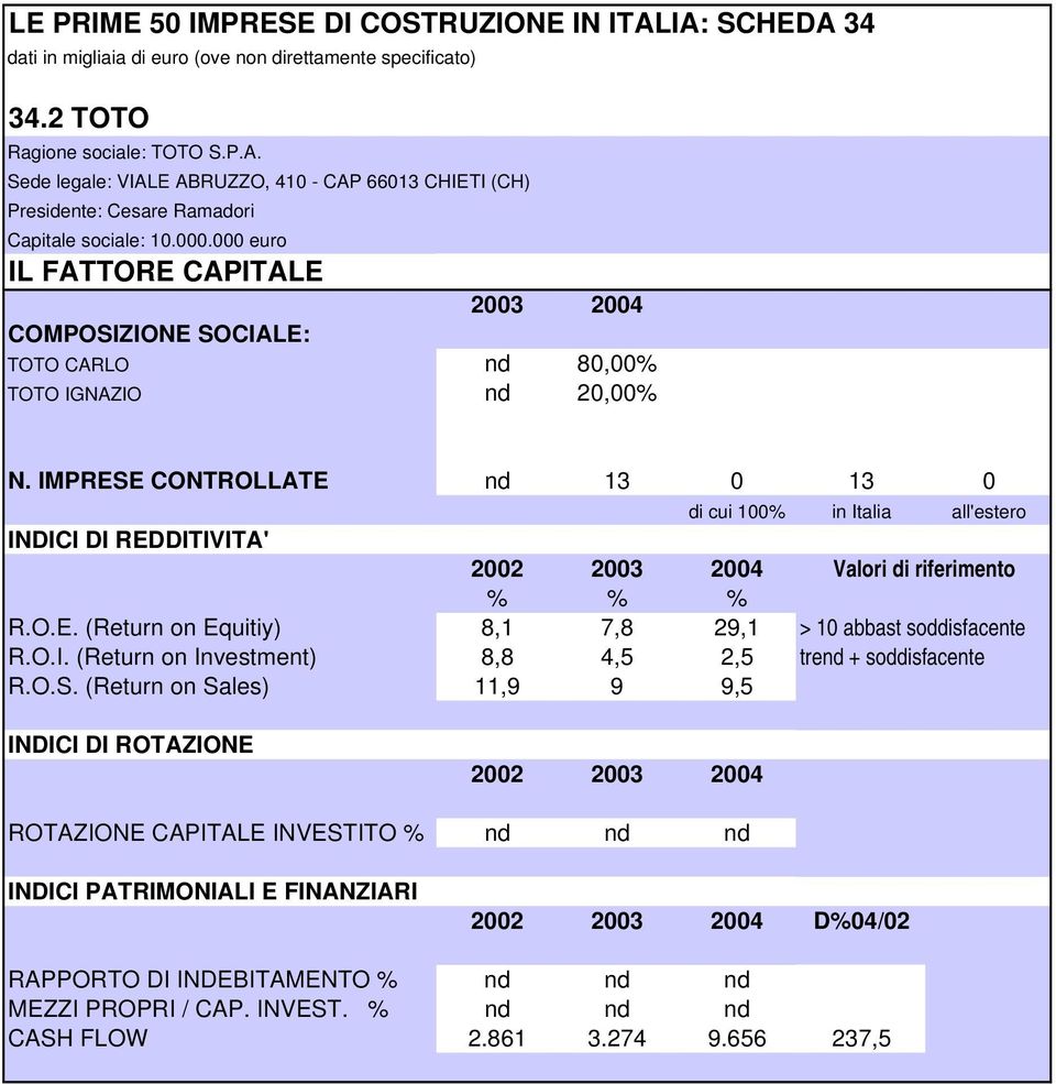 IMPRESE CONTROLLATE nd 13 13 di cui 1% in Italia all'estero INDICI DI REDDITIVITA' Valori di riferimento % % % R.O.E. (Return on Equitiy) 8,1 7,8 29,1 > 1 abbast soddisfacente R.O.I. (Return on Investment) 8,8 4,5 2,5 trend + soddisfacente R.