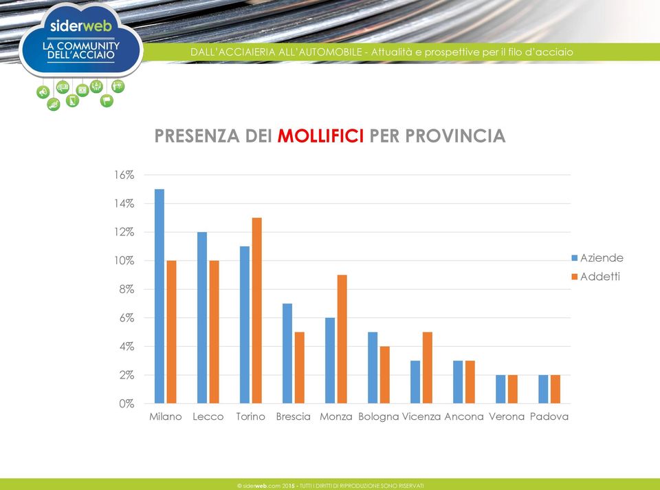 4% 2% 0% Milano Lecco Torino Brescia