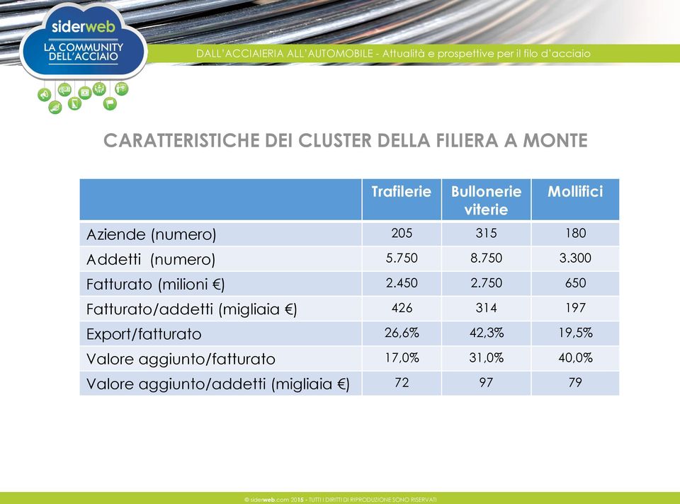 300 Fatturato (milioni ) 2.450 2.