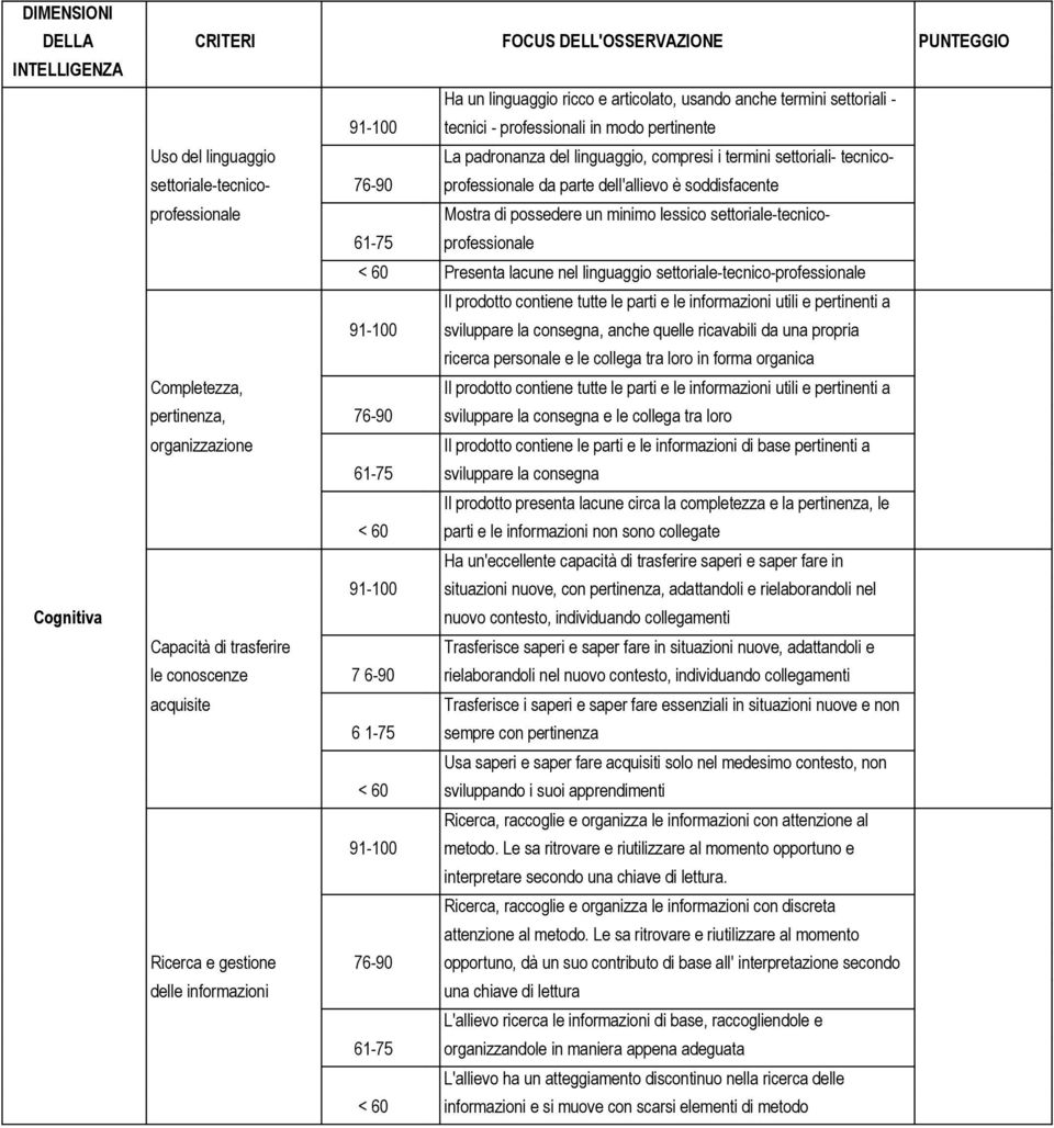 minimo lessico settoriale-tecnico- 61-75 professionale < 60 Presenta lacune nel linguaggio settoriale-tecnico-professionale Il prodotto contiene tutte le parti e le informazioni utili e pertinenti a