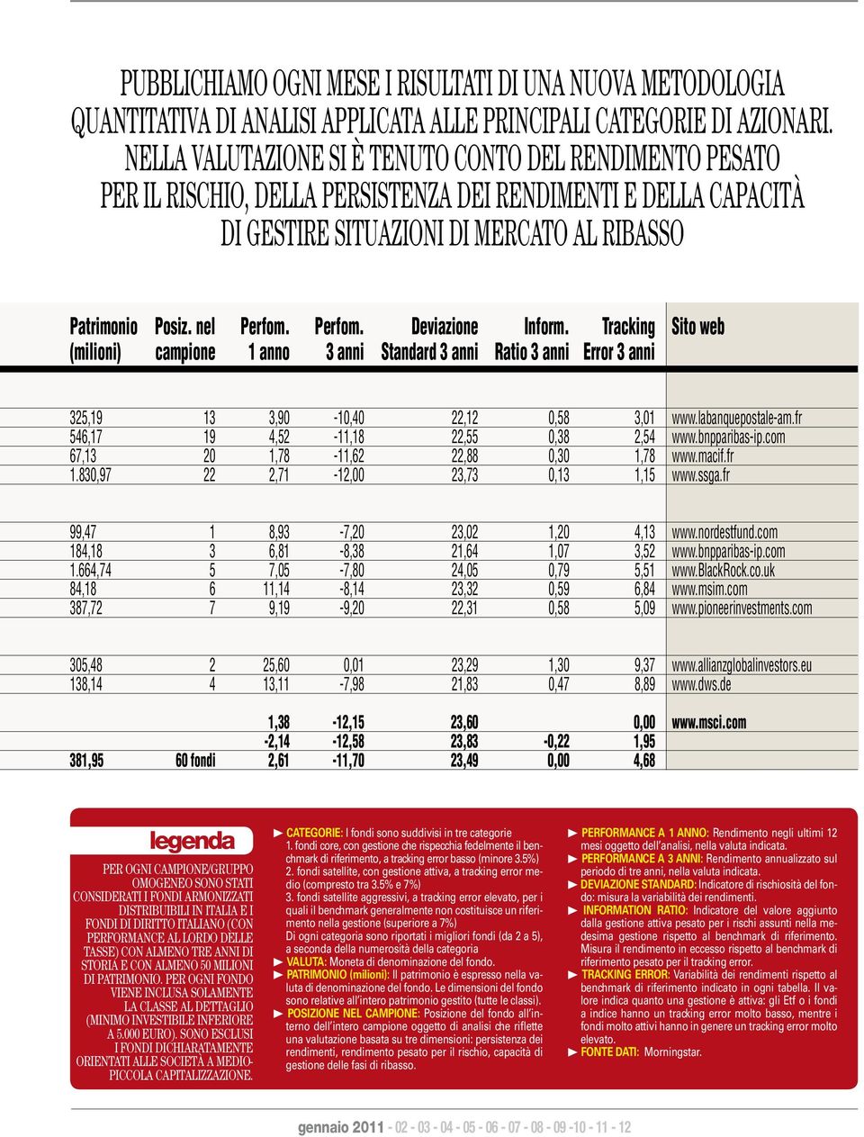 Perfom. Deviazione Inform. Tracking Sito web (milioni) campione 1 anno 3 anni Standard 3 anni Ratio 3 anni Error 3 anni 325,19 13 3,90-10,40 22,12 0,58 3,01 www.labanquepostale-am.