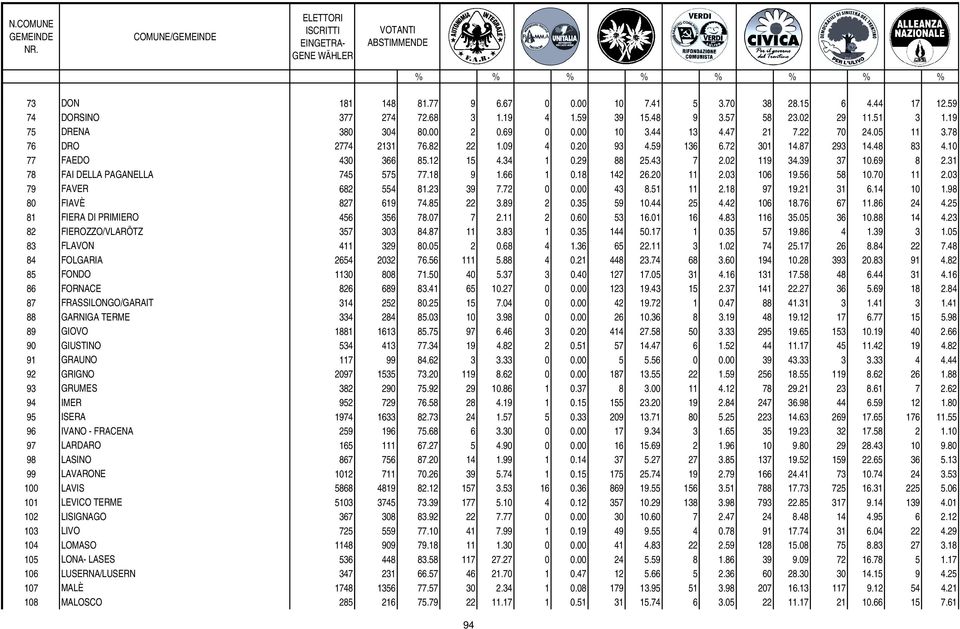 10 77 FAEDO 430 366 85.12 15 4.34 1 0.29 88 25.43 7 2.02 119 34.39 37 10.69 8 2.31 78 FAI DELLA PAGANELLA 745 575 77.18 9 1.66 1 0.18 142 26.20 11 2.03 106 19.56 58 10.70 11 2.03 79 FAVER 682 554 81.