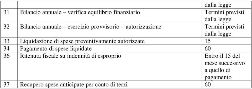 autorizzate 15 34 Pagamento di spese liquidate 60 36 Ritenuta fiscale su indennità di esproprio