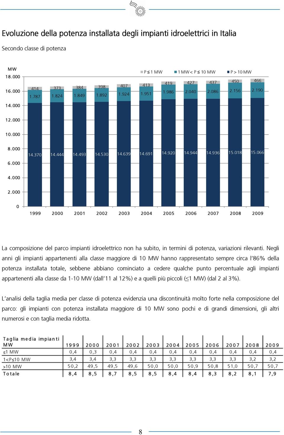 000 0 1999 2000 2001 2002 2003 2004 2005 2006 2007 2008 2009 La composizione del parco impianti idroelettrico non ha subito, in termini di potenza, variazioni rilevanti.