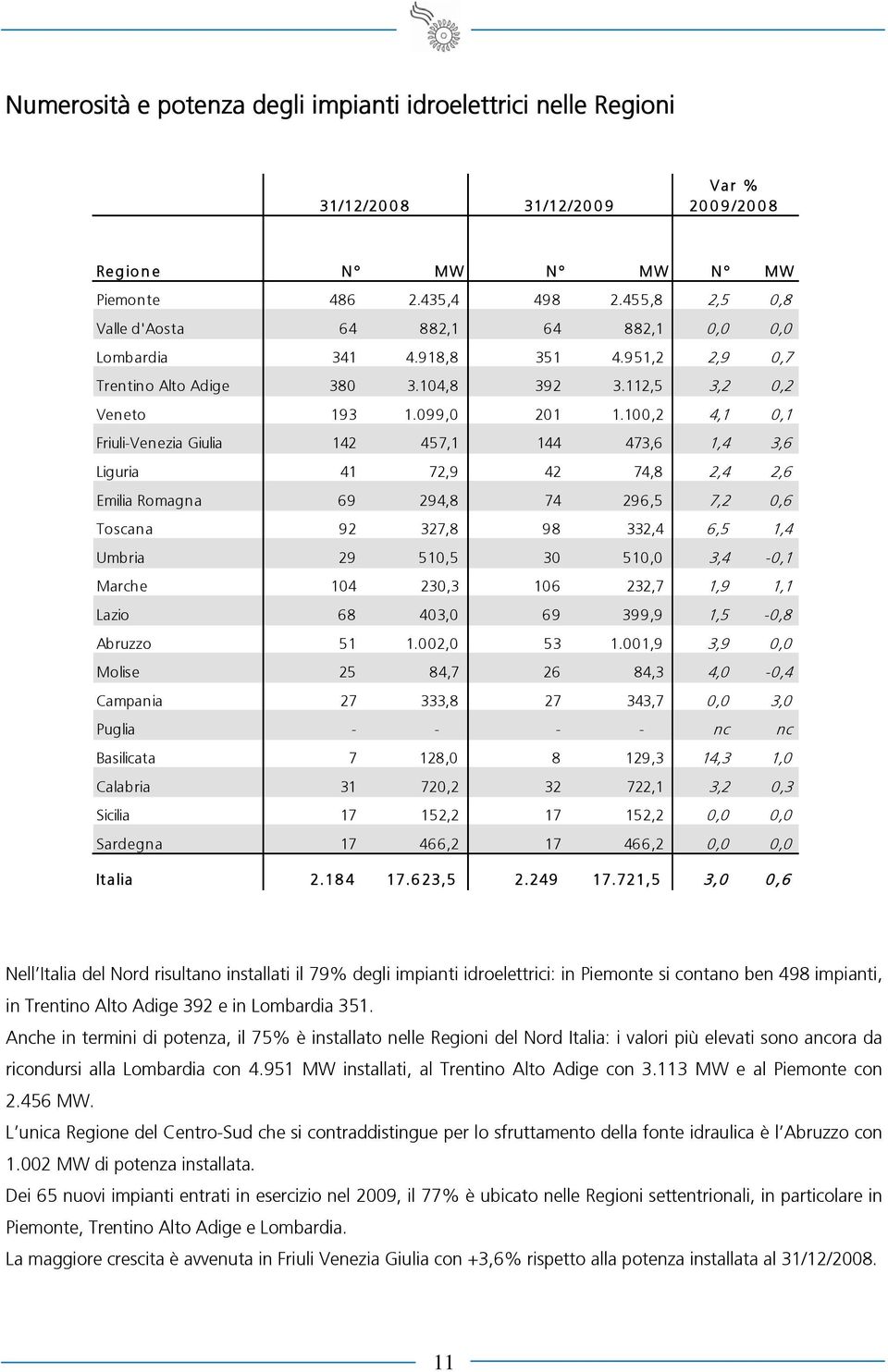 100,2 4,1 0,1 Friuli-Venezia Giulia 142 457,1 144 473,6 1,4 3,6 Liguria 41 72,9 42 74,8 2,4 2,6 Emilia Romagna 69 294,8 74 296,5 7,2 0,6 Toscana 92 327,8 98 332,4 6,5 1,4 Umbria 29 510,5 30 510,0