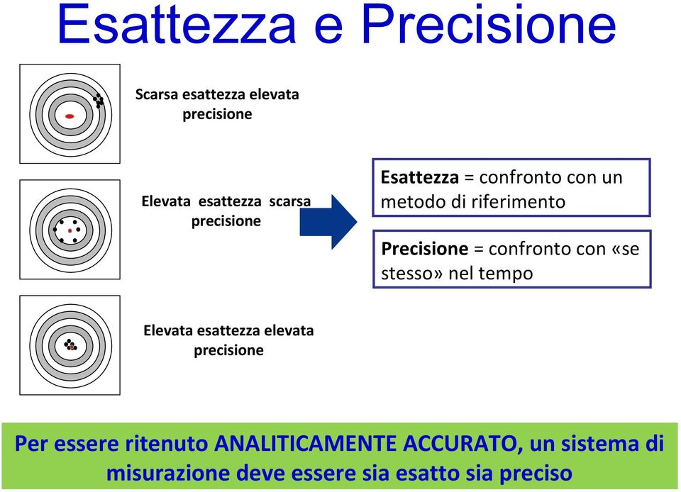 con «se stesso» nel tempo Elevata esattezza elevata precisione Per essere ritenuto