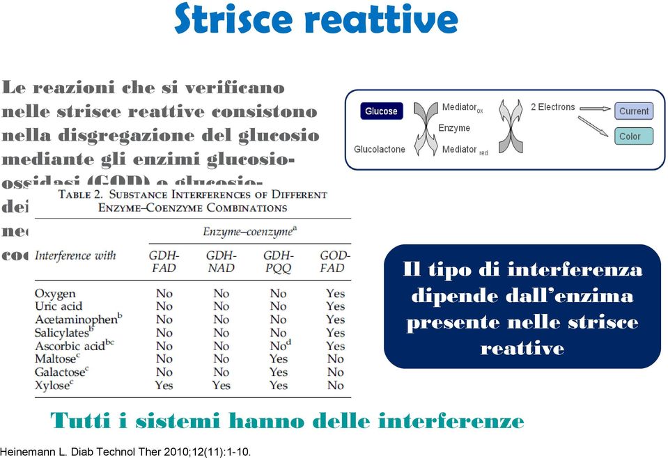 (GDH), che necessitano sempre di un coenzima.