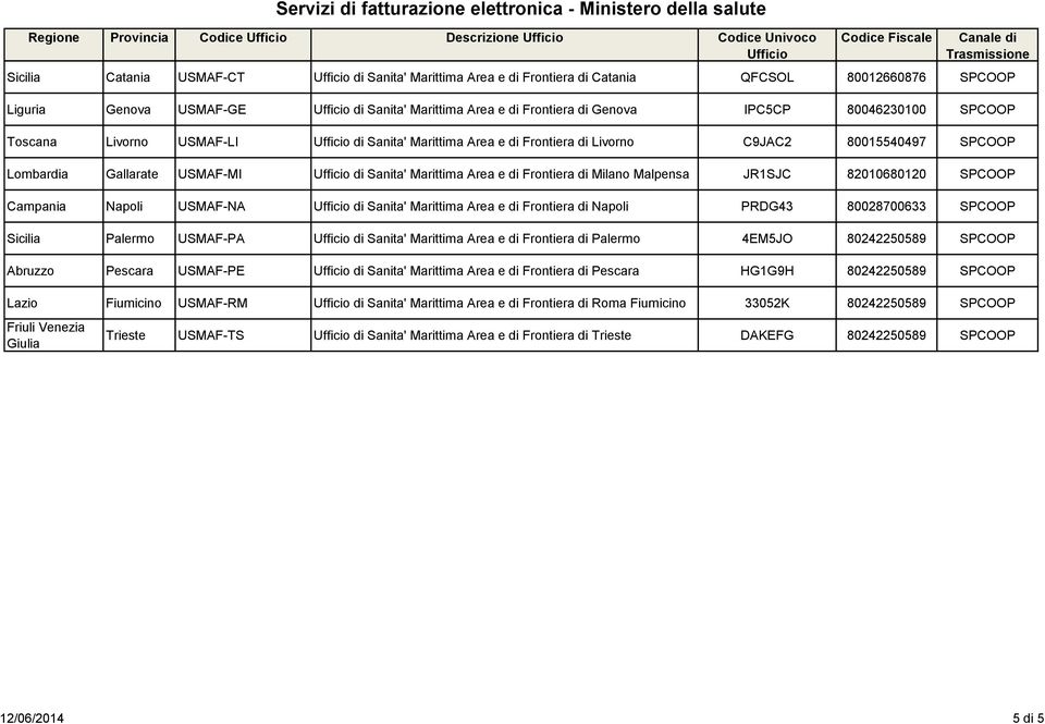 Gallarate USMAF-MI di Sanita' Marittima Area e di Frontiera di Milano Malpensa JR1SJC 82010680120 SPCOOP Campania Napoli USMAF-NA di Sanita' Marittima Area e di Frontiera di Napoli PRDG43 80028700633