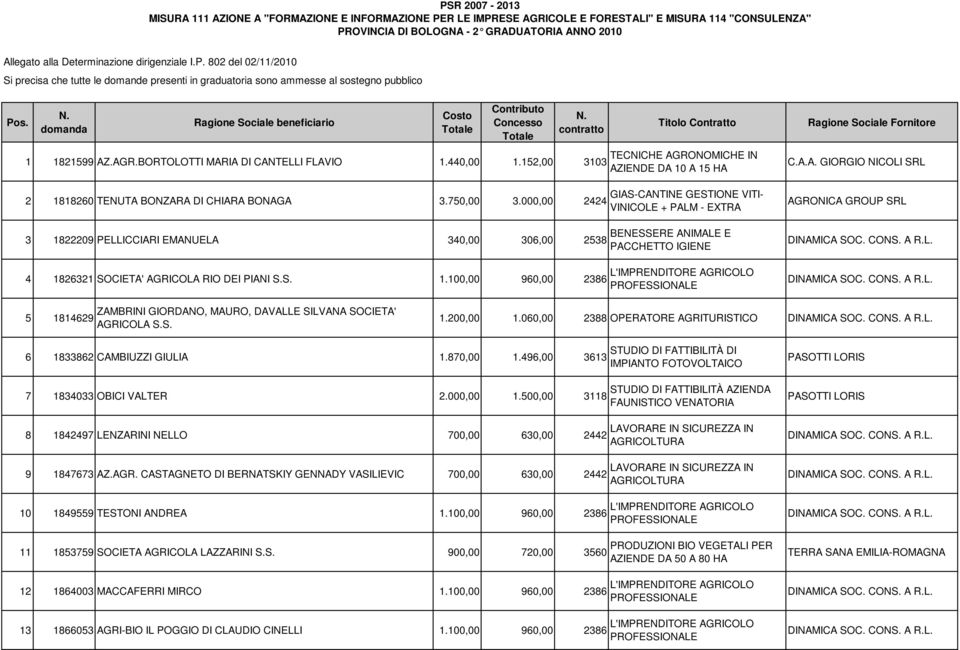 152,00 3103 2 1818260 TENUTA BONZARA DI CHIARA BONAGA 3.750,00 3.000,00 2424 3 1822209 PELLICCIARI EMANUELA 340,00 306,00 2538 4 1826321 SOCIETA' AGRICOLA RIO DEI PIANI S.S. 1.100,00 960,00 2386 TECNICHE AGRONOMICHE IN AZIENDE DA 10 A 15 HA GIAS-CANTINE GESTIONE VITI- VINICOLE + PALM - BENESSERE ANIMALE E PACCHETTO IGIENE C.