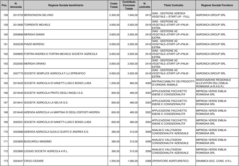 650,00 2.920,00 2416 VEGETALE+START-UP+PALM - 163 2022050 MERIGHI ORIANO 3.650,00 2.920,00 2416 VEGETALE+START-UP+PALM - 164 2007770 SOCIETA' SEMPLICE AGRICOLA F.LLI SPREAFICO 3.650,00 2.920,00 2416 VEGETALE+START-UP+PALM - 165 2016425 SOCIETA' AGRICOLA DI NANETTI LUIGI E BONDI LUISA 1.