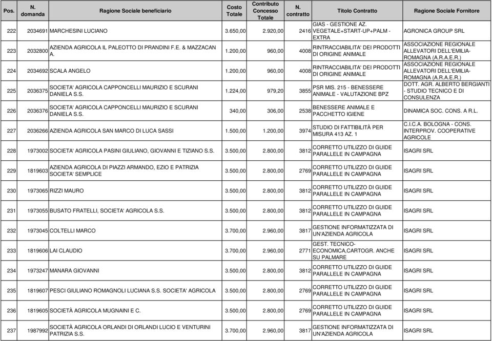 224,00 979,20 3855 340,00 306,00 2538 227 2036266 AZIENDA AGRICOLA SAN MARCO DI LUCA SASSI 1.500,00 1.200,00 3974 228 1973002 SOCIETA' AGRICOLA PASINI GIULIANO, GIOVANNI E TIZIANO S.S. 3.500,00 2.