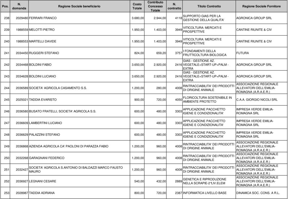 403,00 3949 SUPPORTO GIAS PER LA GESTIONE DELLA QUALITA' VITICOLTURA: MERCATI E PROSPETTIVE VITICOLTURA: MERCATI E PROSPETTIVE CANTINE RIUNITE & CIV CANTINE RIUNITE & CIV 241 2034450 RUGGERI STEFANO