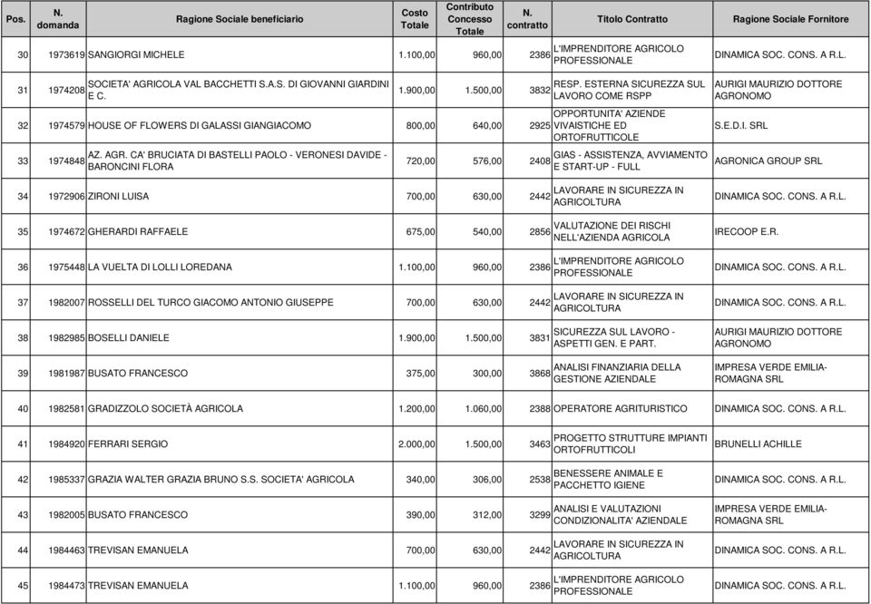 CA' BRUCIATA DI BASTELLI PAOLO - VERONESI DAVIDE - BARONCINI FLORA 720,00 576,00 2408 34 1972906 ZIRONI LUISA 700,00 630,00 2442 35 1974672 GHERARDI RAFFAELE 675,00 540,00 2856 36 1975448 LA VUELTA