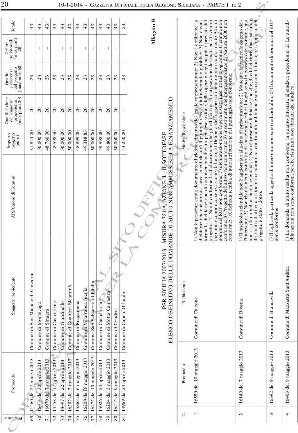 ATS/Unioni di Comuni Protocollo Posizione 69 11460 del 27 marzo 2013 Comune di San Michele di Ganzaria 31.824,00 20 23 43 70 16614 del 30 aprile 2013 Comune di Montevago 50.
