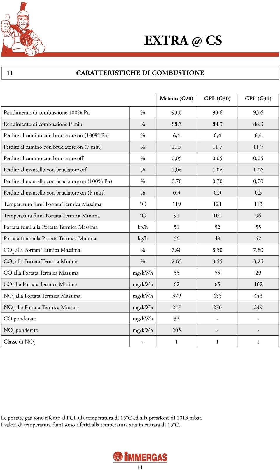 Perdite al mantello con bruciatore on (100% Pn) % 0,70 0,70 0,70 Perdite al mantello con bruciatore on (P min) % 0,3 0,3 0,3 Temperatura fumi Portata Termica Massima C 119 121 113 Temperatura fumi