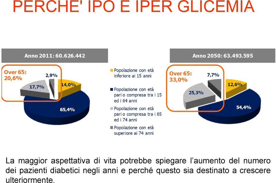 aumento del numero dei pazienti diabetici