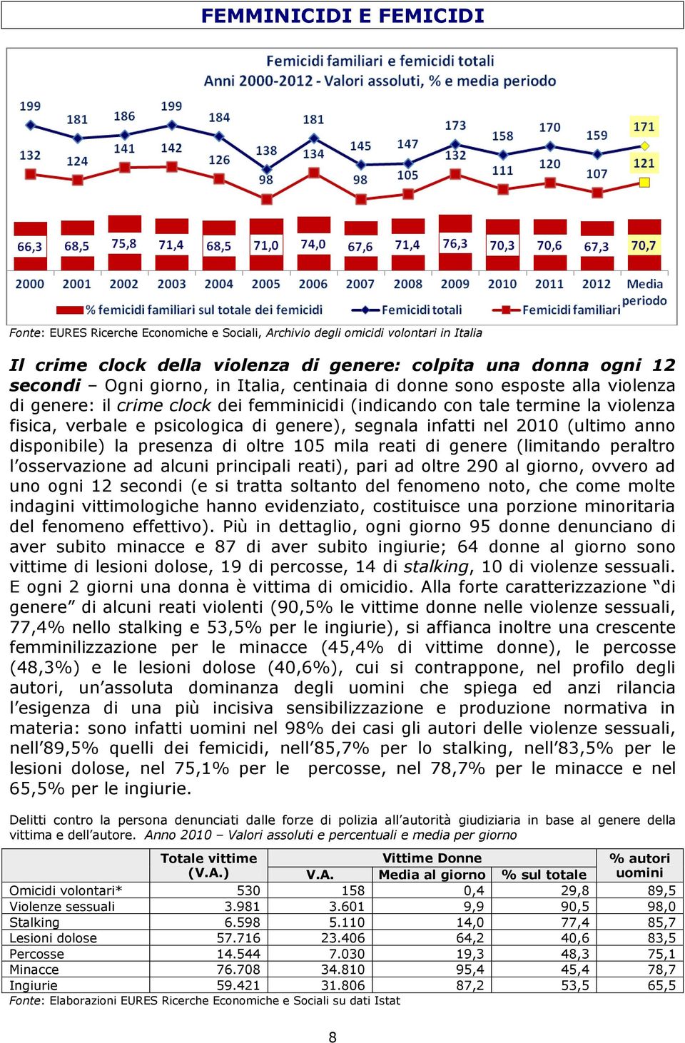 nel 2010 (ultimo anno disponibile) la presenza di oltre 105 mila reati di genere (limitando peraltro l osservazione ad alcuni principali reati), pari ad oltre 290 al giorno, ovvero ad uno ogni 12