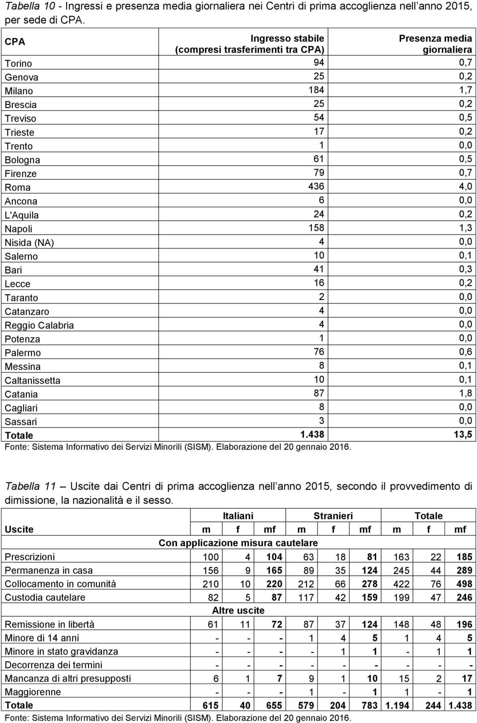 Firenze 79 0,7 Roma 436 4,0 Ancona 6 0,0 L'Aquila 24 0,2 Napoli 158 1,3 Nisida (NA) 4 0,0 Salerno 10 0,1 Bari 41 0,3 Lecce 16 0,2 Taranto 2 0,0 Catanzaro 4 0,0 Reggio Calabria 4 0,0 Potenza 1 0,0