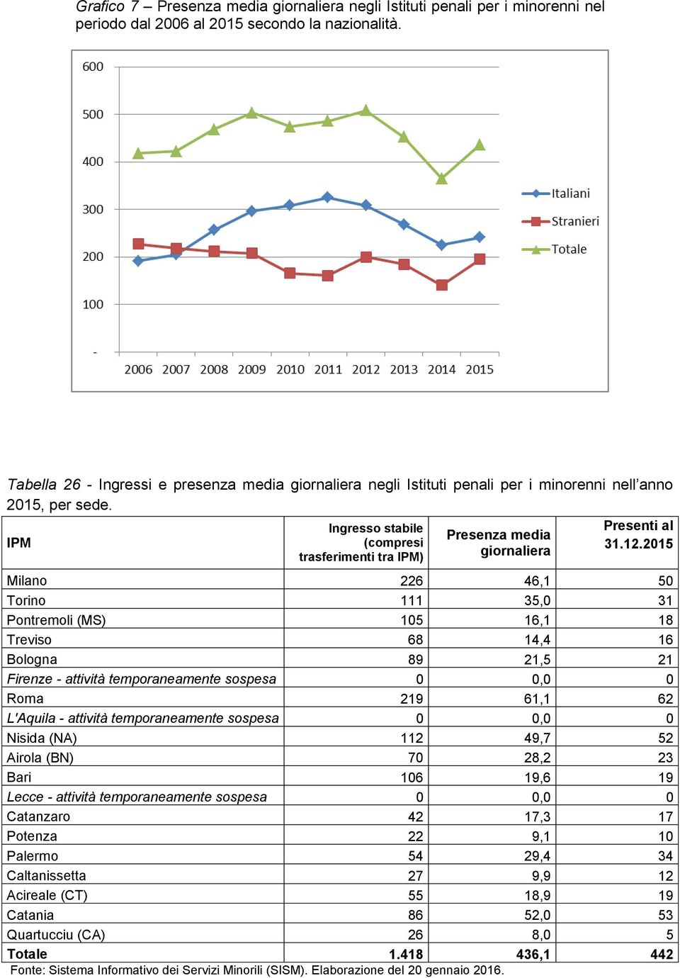 IPM Ingresso stabile (compresi trasferimenti tra IPM) Presenza media giornaliera Presenti al 31.12.