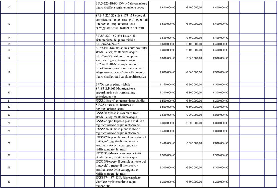 P.88-220-159-291 Lavori di sistemazione del piano viabile 400.000,00 400.000,00 15 S.P.246-64-24-27 600.000,00 400.000,00 400.000,00 16 SP79-151-144 messa in sicurezza tratti stradali e 400.