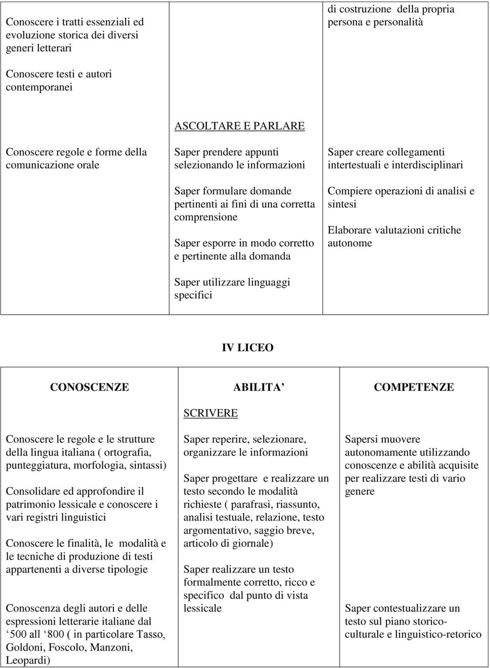 corretto e pertinente alla domanda Saper utilizzare linguaggi specifici Saper creare collegamenti intertestuali e interdisciplinari Compiere operazioni di analisi e sintesi Elaborare valutazioni