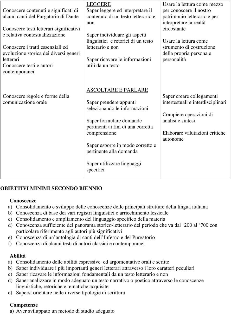 retorici di un testo letterario e non Saper ricavare le informazioni utili da un testo Usare la lettura come mezzo per conoscere il nostro patrimonio letterario e per interpretare la realtà