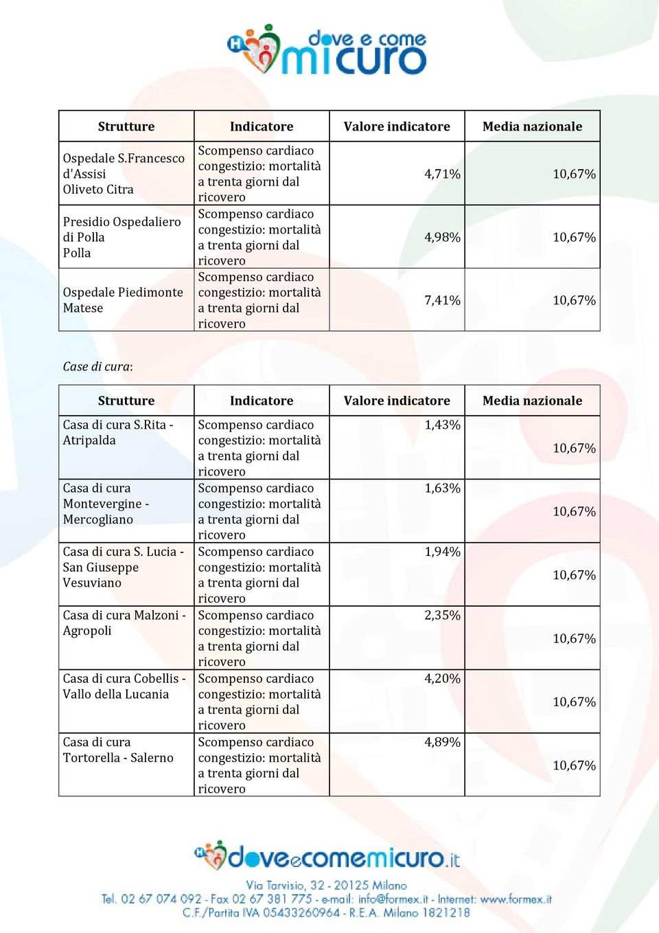 trenta dal 4,71% 4,98% 7,41% Case di cura: Casa di cura S.Rita - Atripalda Casa di cura Montevergine - Mercogliano Casa di cura S.