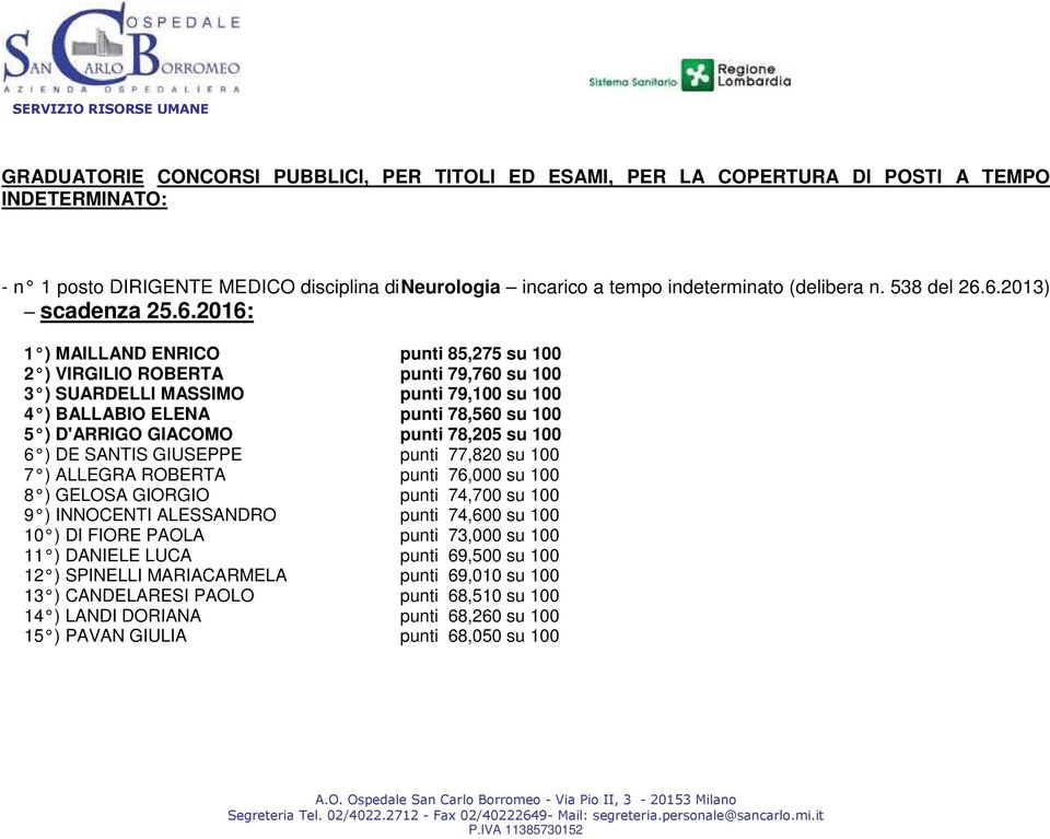 6.2013) scadenza 25.6.2016: 1 ) MAILLAND ENRICO punti 85,275 su 100 2 ) VIRGILIO ROBERTA punti 79,760 su 100 3 ) SUARDELLI MASSIMO punti 79,100 su 100 4 ) BALLABIO ELENA punti 78,560 su 100 5 )