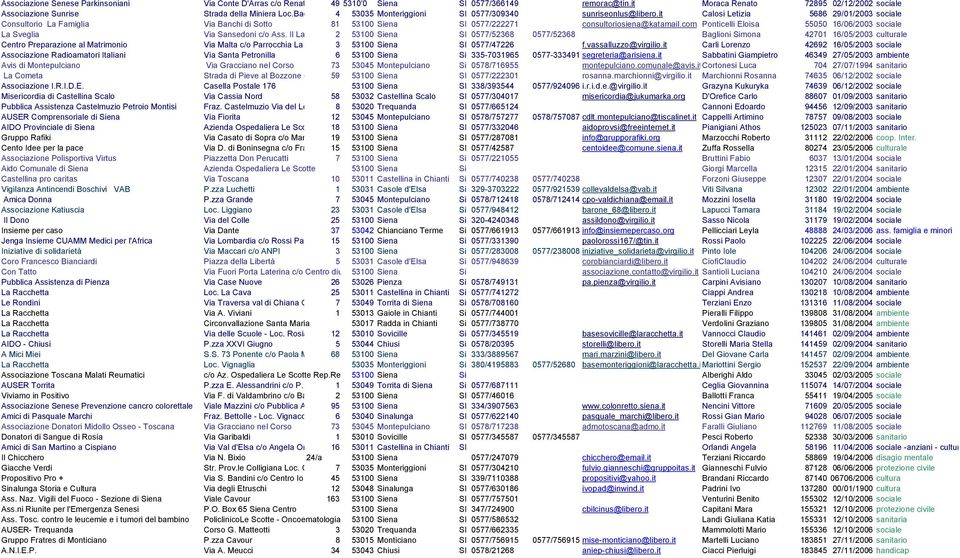 it Calosi Letizia 5686 29/01/2003 sociale Consultorio La Famiglia Via Banchi di Sotto 81 53100 Siena SI 0577/222271 consultoriosiena@katamail.
