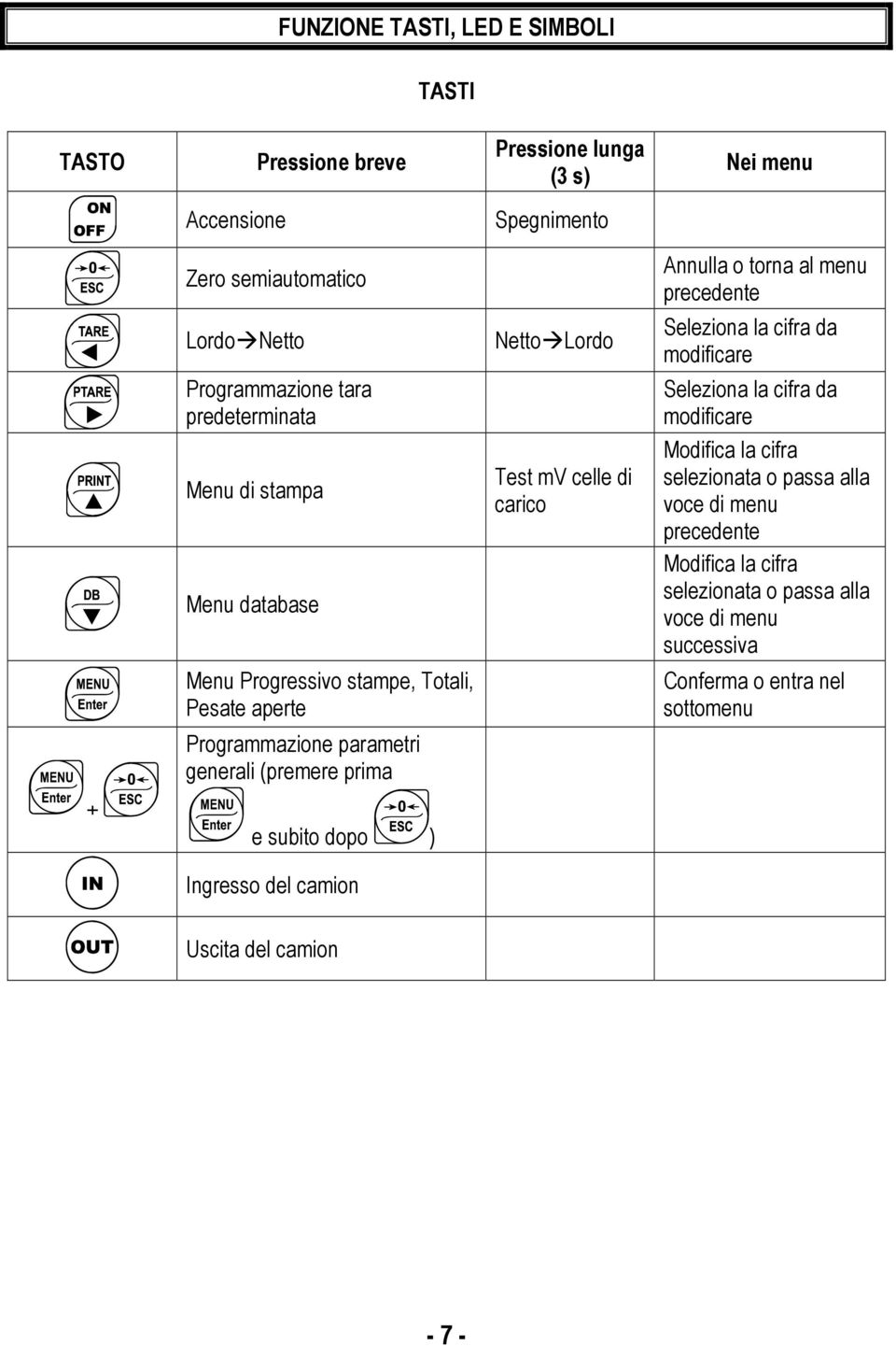 di carico Annulla o torna al menu precedente Seleziona la cifra da modificare Seleziona la cifra da modificare Modifica la cifra selezionata o passa alla voce di menu