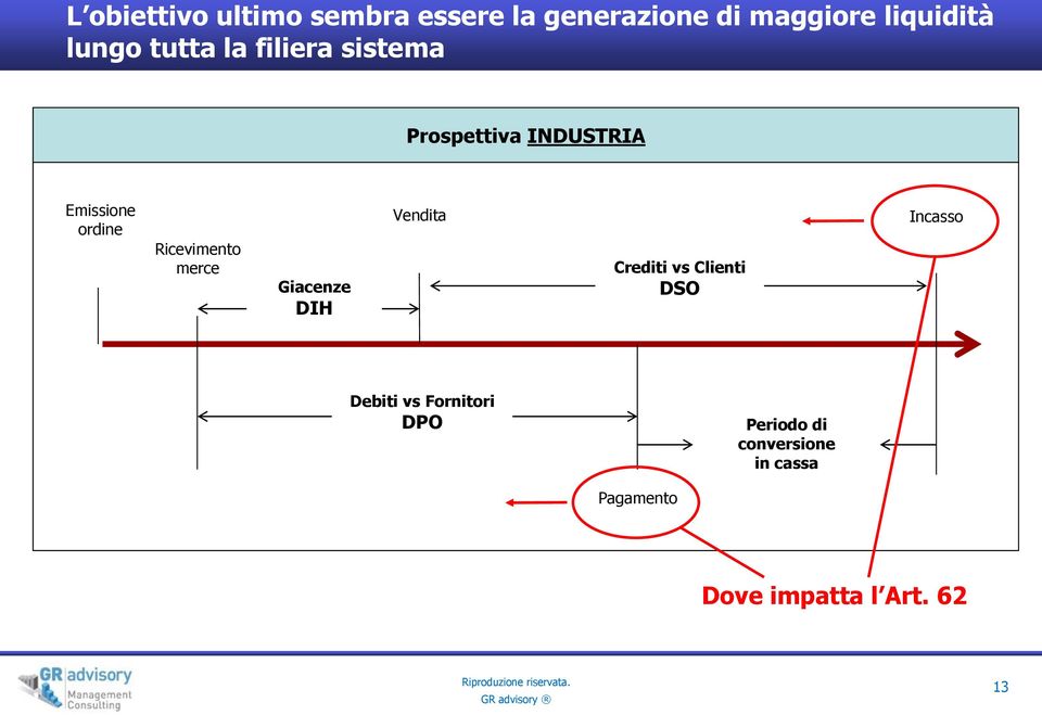 merce Giacenze DIH Vendita Crediti vs Clienti DSO Incasso Debiti vs