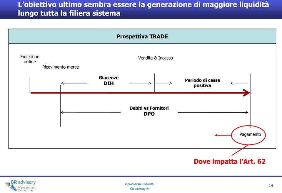 Emissione ordine Ricevimento merce Vendita & Incasso Giacenze DIH