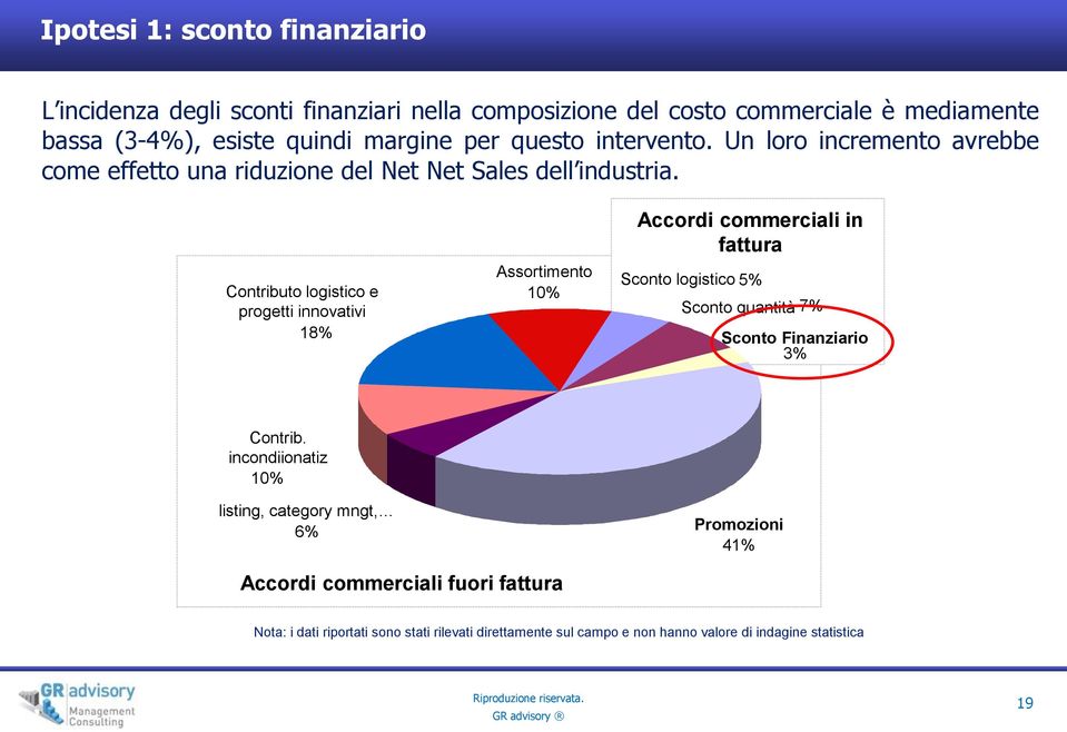 Contributo logistico e progetti innovativi 18% Assortimento 10% Accordi commerciali in fattura Sconto logistico 5% Sconto quantità 7% Sconto Finanziario 3%