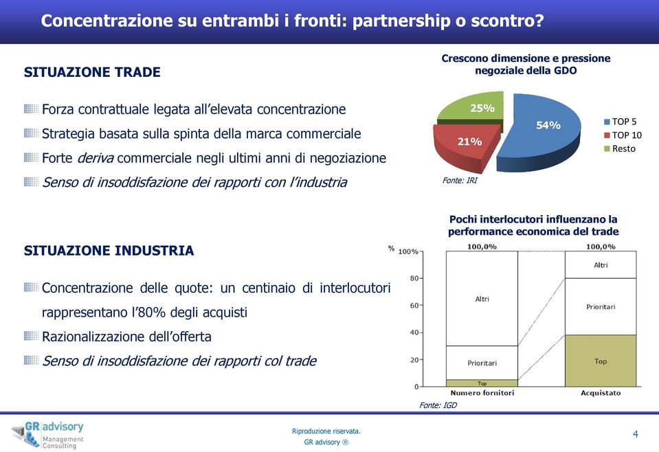 commerciale Forte deriva commerciale negli ultimi anni di negoziazione 21% 25% 54% TOP 5 TOP 10 Resto Senso di insoddisfazione dei rapporti con l industria Fonte: