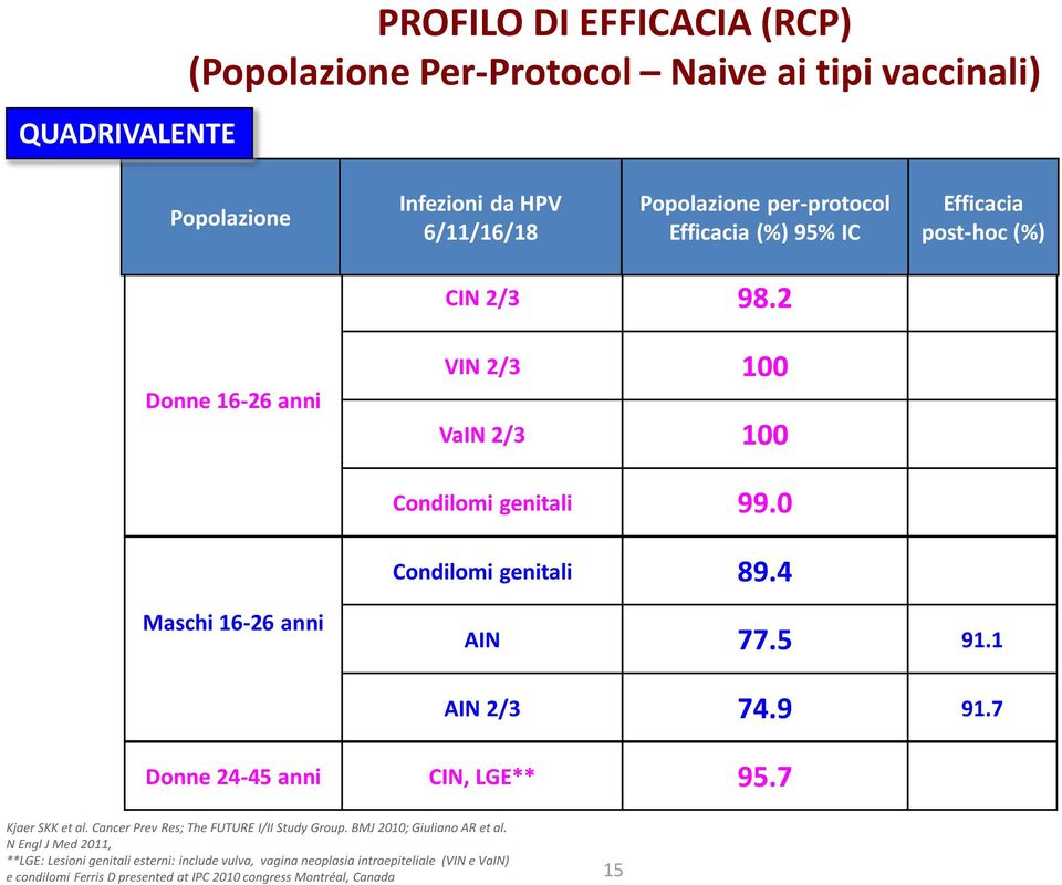 4 Maschi 16-26 anni AIN 77.5 91.1 AIN 2/3 74.9 91.7 Donne 24-45 anni CIN, LGE** 95.7 Kjaer SKK et al. Cancer Prev Res; The FUTURE I/II Study Group.