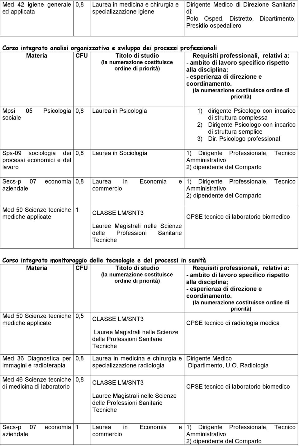 dirigente Psicologo con incarico di struttura complessa 2) Dirigente Psicologo con incarico di struttura semplice 0,8 Laurea in Sociologia 1) Dirigente Professionale, Tecnico Secs-p 07 economia