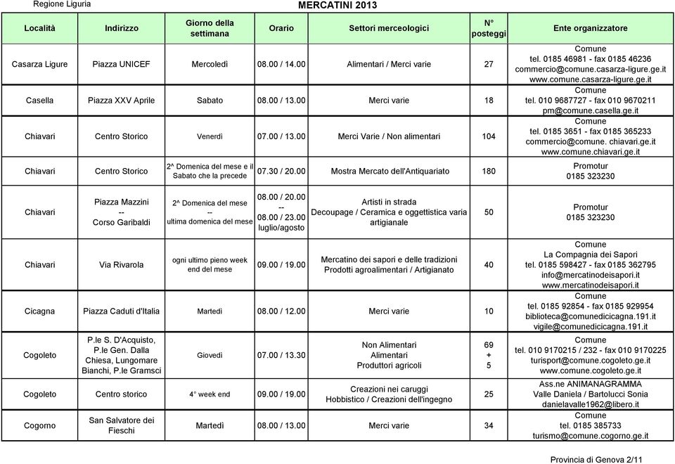 00 Mostra Mercato dell'antiquariato 180 tel. 0185 46981 - fax 0185 46236 commercio@comune.casarza-ligure.ge.it www.comune.casarza-ligure.ge.it tel. 010 9687727 - fax 010 9670211 pm@comune.casella.ge.it tel. 0185 3651 - fax 0185 365233 commercio@comune.
