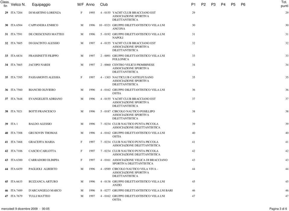 7021 BOTTI FRANCESCO M 1996 5-0187 39 ITA 1 BALDO ALESSIO M 1996 7-0234 40 ITA 7308 GRUSOVIN THOMAS 41 ITA 7468 GRACEFFA MARIA F 1997 7-0234 42 ITA 7106 CASCIO CARLOTTA F 1997 7-0234 43 ITA 6300