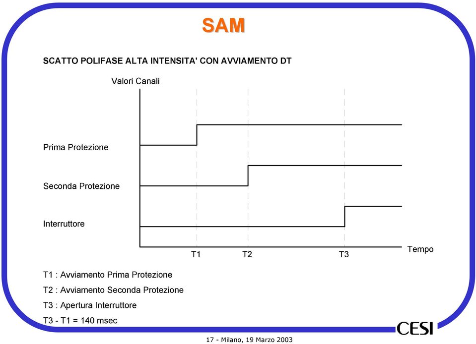 : Avviamento Prima Protezione T2 : Avviamento Seconda Protezione T3