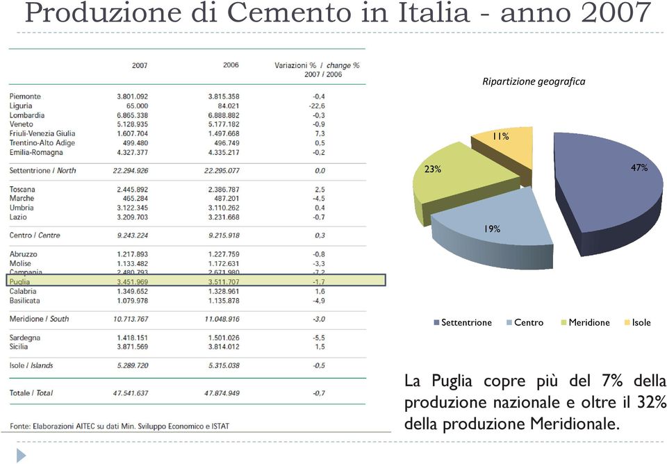 Centro Meridione Isole La Puglia copre più del 7%