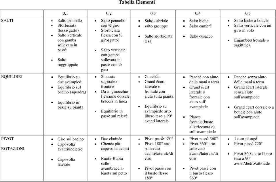 verticale con gamba sollevata in passè con ½ giro Staccata sagittale o frontale Da in ginocchio flessione dorsale braccia in linea Equilibrio in passè sul relevè Due chainée Chenée più capovolta