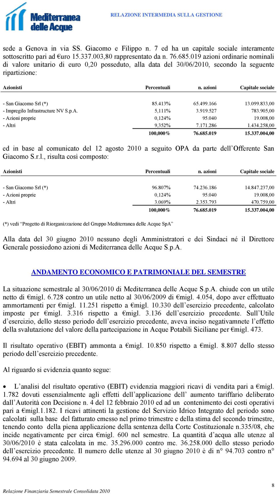 azioni Capitale sociale - San Giacomo Srl (*) 85.413% 65.499.166 13.099.833,00 - Impregilo Infrastructure NV S.p.A. 5,111% 3.919.527 783.905,00 - Azioni proprie 0,124% 95.040 19.