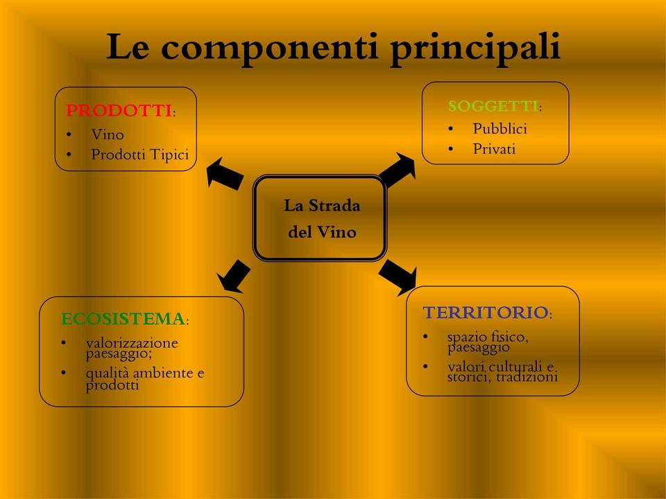 valorizzazione paesaggio; qualità ambiente e prodotti