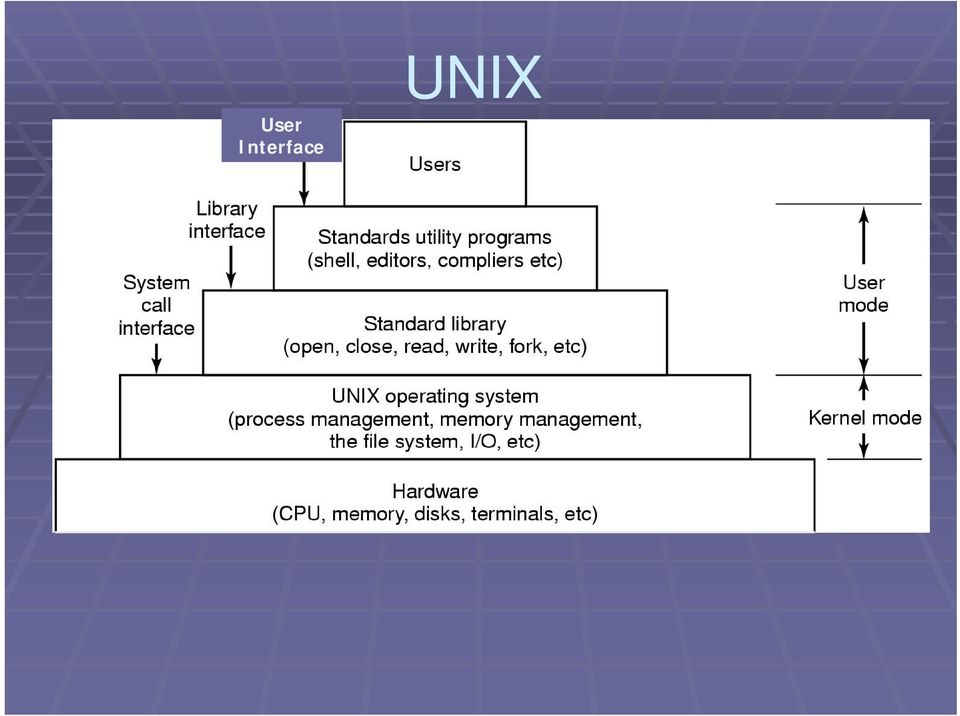 UNIX The