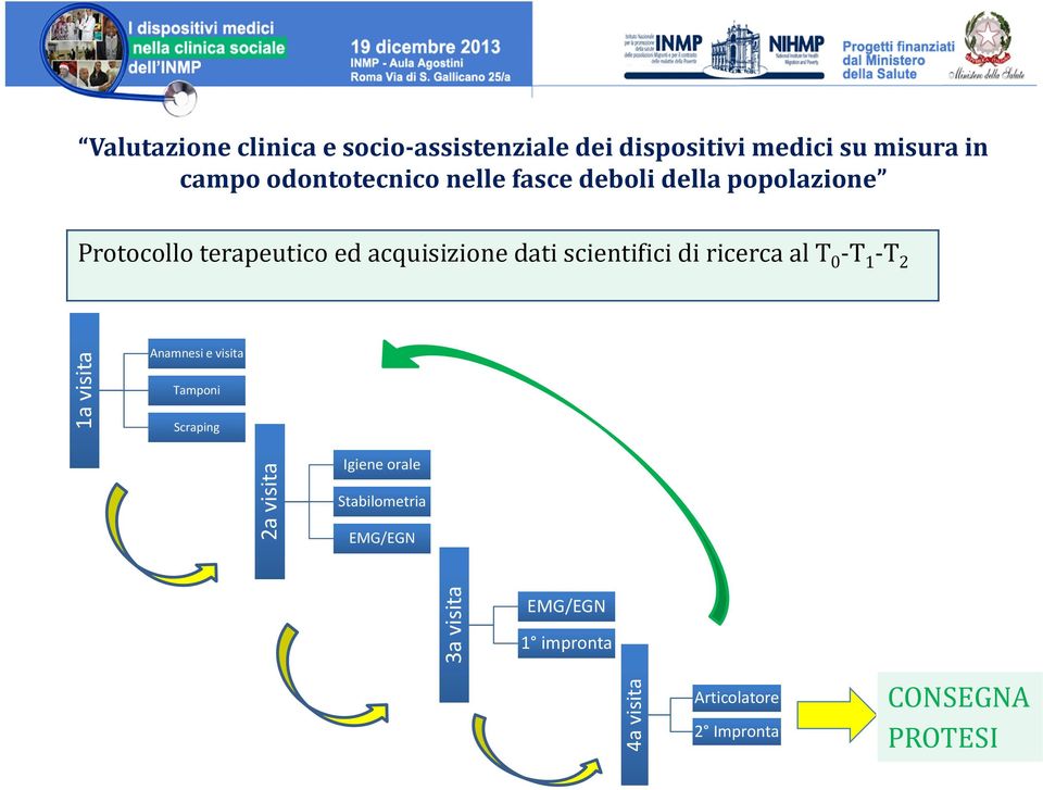 scientifici di ricerca al T 0 T 1 T 2 1a visita Anamnesi e visita Tamponi Scraping 2a visita