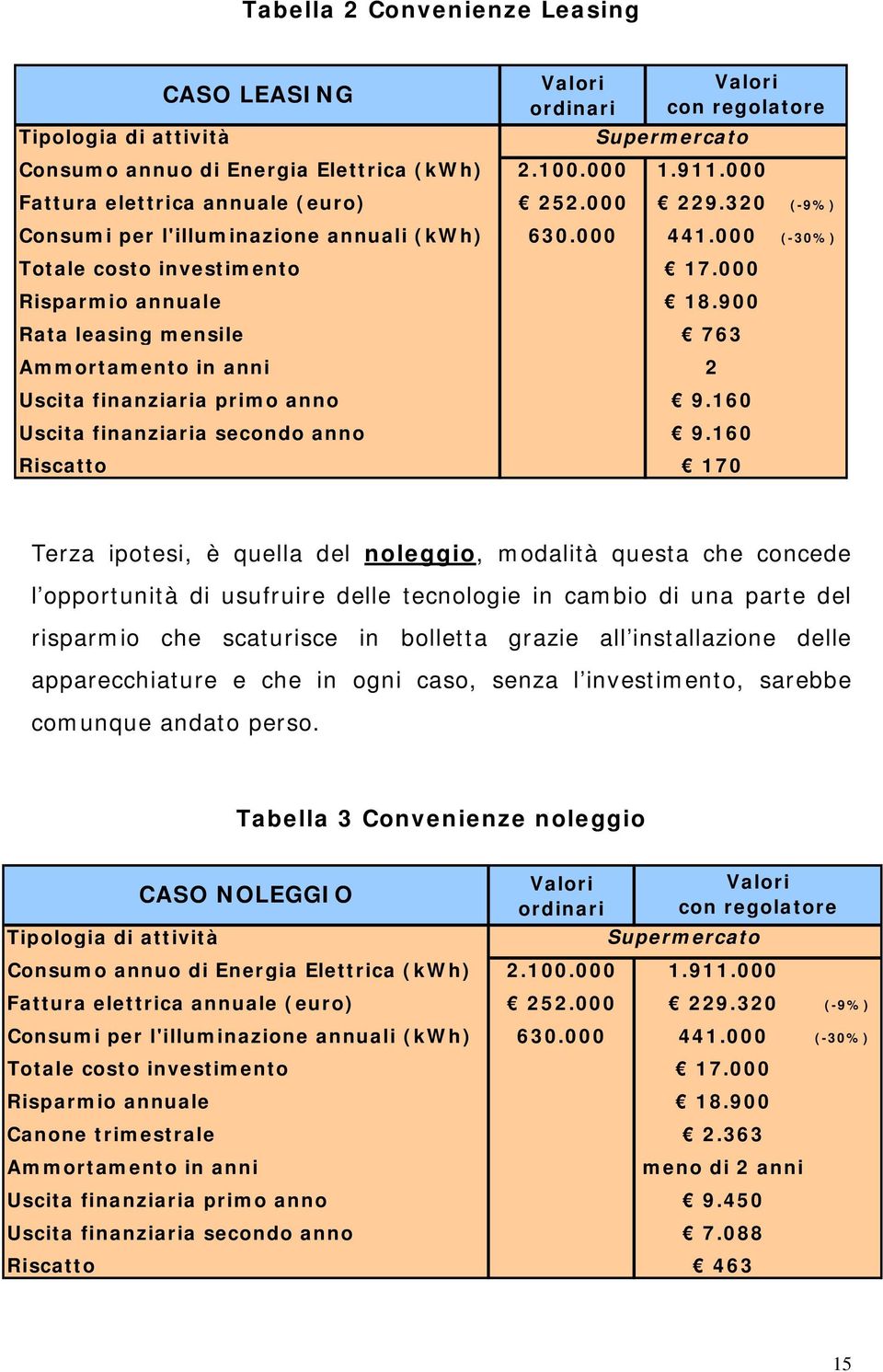 900 Rata leasing mensile 763 Ammortamento in anni 2 Uscita finanziaria primo anno 9.160 Uscita finanziaria secondo anno 9.